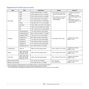 Page 27
5.3   
Supported print medi a types and sizes
Ty p eSizeDimensionsWeightCapacitya
a. Maximum capacity may differ depending on media  weight, thickness, and environmental conditions.
Plain paperLetter 215.9 x 279 mm (8.5 x 11 inches)
• 60 to 90 g/m
2 (16 to 24 lb 
bond) for the optional tray 
2
• 60 to 105 g/m
2 (16 to 28 lb 
bond) for the tray 1 and 
manual feeder • 1 sheet for the manual 
feeder
• 150 sheets of 75 g/m
2 
(20 lb bond) paper for the 
tray 1
• 250 sheets of 75 g/m
2 
(20 lb bond) paper...