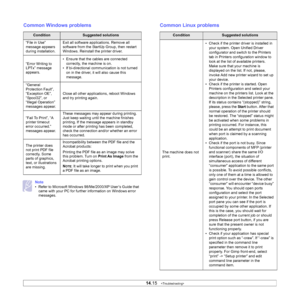 Page 88
14.15   
Common Windows problems
ConditionSuggested solutions
“File in Use” 
message appears 
during installation. Exit all software applications. Remove all 
software from the StartUp Group, then restart 
Windows. Reinstall the printer driver.
“Error Writing to 
LPTx” message 
appears. • Ensure that the cables are connected 
correctly, the machine is on.
• If bi-directional communication is not turned 
on in the driver, it will also cause this 
message.
“General 
Protection Fault”, 
“Exception OE”,...