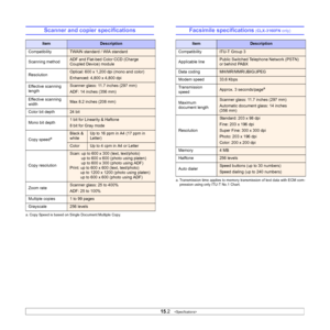 Page 92
15.2   
Scanner and copier specifications
ItemDescription
Compatibility
TWAIN standard / WIA standard
Scanning method
ADF and Flat-bed Color CCD (Charge 
Coupled Device) module 
Resolution
Optical: 600 x 1,200 dpi (mono and color)
Enhanced: 4,800 x 4,800 dpi
Effective scanning 
length
Scanner glass: 11.7 inches (297 mm)
ADF: 14 inches (356 mm)
Effective scanning 
width
Max 8.2 inches (208 mm) 
Color bit depth
24 bit
Mono bit depth
1 bit for Linearity & Haftone
8 bit for Gray mode
Copy speed
a
a. Copy...