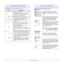 Page 15
1.5   
Understanding the Status LED
The  Status  LED on the control panel shows the status of your machine. 
See the table below to know your machine’s status.
StatusDescription
Off • The machine is off-line.
• The machine is in Power Save mode. When 
data is received, or any button is pressed, it 
switches to on-line automatically.
Green On The machine is on-line and can be used.
Blinking
• When the backlight slowly blinks, the machine 
is receiving data from the computer.
• When the backlight fast...