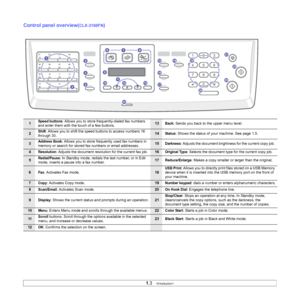 Page 13
1.3   
Control panel overview(CLX-3160FN)
1Speed buttons: Allows you to store frequently-dialed fax numbers 
and enter them with the touch of a few buttons.13Back: Sends you back to the upper menu level.
2Shift: Allows you to shift the speed buttons to access numbers 16 
through 30.14Status: Shows the status of your machine. See page 1.5.
3Address Book: Allows you to store frequently used fax numbers in 
memory or search for stored fax numbers or email addresses.15Darkness: Adjusts the document...