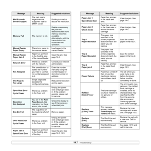 Page 80
14.7   
Mail Exceeds 
Server Support The mail size is 
larger than the 
supported size by 
SMTP server. Divide your mail or 
reduce the resolution.
Memory FullThe memory is full.
Delete unnecessary 
fax jobs and 
retransmit after more 
memory becomes 
available. 
Alternatively, split the 
transmission into 
more than one 
operation.
Manual Feeder 
Paper Empty There is no paper in 
the manual feeder. Load paper in the 
manaul feeder.
Manual Feeder 
Paper Jam 0 Paper has jammed 
in the feeding area 
of...