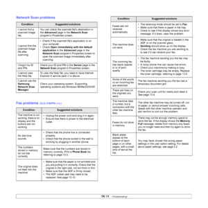 Page 87
14.14   
Network Scan problems
Fax problems 
(CLX-3160FN  only)
ConditionSuggested solutions
I cannot find a 
scanned image 
file.  You can check the scanned file’s destination in 
the 
Advanced  page in the  Network Scan  
program’s Properties screen. 
I cannot find the 
scanned image 
file after 
scanning. • Check if the scanned file’s application is on 
your computer.
•Check  Open immediately with the default 
application  in the Advanced  page in the 
Network Scan  program’s Properties screen to...