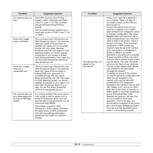 Page 89
14.16   
The machine does not 
print. The CUPS (Common Unix Printing 
System) version distributed with SuSE 
Linux 9.2 (cups-1.1.21) has a problem 
with ipp (Internet Printing Protocol) 
printing.
Use the socket printing instead of ipp or 
install later version of CUPS (cups-1.1.22 
or higher).
Some color images 
come out all black. This is a known bug in Ghostscript (until 
GNU Ghostscript version 7.05) when the 
base color space of the document is 
indexed color space and it is converted 
through CIE...