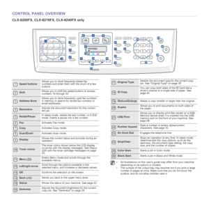 Page 20
20 _Introduction
CONTROL PANEL OVERVIEW
CLX-6200FX, CLX-6210FX, CLX-6240FX only
1Speed buttons Allows you to store frequently-dialed fax 
numbers and enter them 
with the touch of a few 
buttons.
2Shift Allows you to shift the speed buttons to access 
numbers 16 through 30.
3Address BookAllows you to store frequently used fax numbers 
in memory or search for stored fax numbers or 
email addresses.
4Resolution
Adjusts the document reso
lution for the current 
fax job.
5Redial/Pause In ready mode, redials...