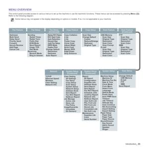 Page 23
Introduction_23
MENU OVERVIEW
The control panel provides access to various menus to set up th e machine or use the machine’s functions. These menus can be acc essed by pressing Menu ( ). 
Refer to the following diagram.
Some menus may not appear in the display depending on options or models. If so, it is not applicable to your machine. 
.
Fax Feature
Darkness
Multi Send
Delay Send
Priority Send
Forward
Secure Receive
Add Page
Cancel Job
Fax Setup
Sending Redial Times
Redial Term
Prefix Dial
ECM Mode...