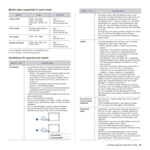 Page 35
Loading originals and print media_35
Media sizes supported in each mode
Guidelines for special print media
MODESIZESOURCE
Copy mode Letter, A4, Legal, 
Oficio, US Folio, 
Executive, JIS B5, A5, 
A6 • tray 1
• optional tray 2
• multi-purpose tray
Print mode All sizes supported by 
the machine • tray 1
• optional tray 2
• multi-purpose tray
Fax mode
a
a. CLX-6200FX, CLX-6210FX, CLX-6240FX only Letter, A4, Legal • tray 1
• optional tray 2
Duplex printing
b
b. 75 to 105 g/m2 (20~28 lb bond) only  Letter,...