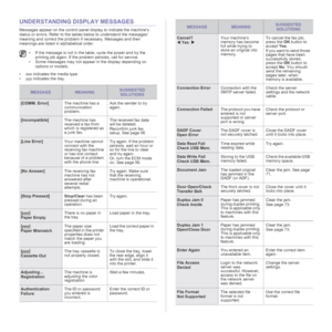 Page 78
78 _Troubleshooting
UNDERSTANDING DI SPLAY MESSAGES
Messages appear on the control panel  display to indicate the machine’s 
status or errors. Refer to the tabl es below to understand the messages’ 
meaning and correct the problem if necessary. Messages and their 
meanings are listed in alphabetical order. 
• xxx indicates the media type.
• yyy indicates the tray.
• If the message is not in the t able, cycle the power and try the 
printing job again. If the problem persists, call for service.
• Some...