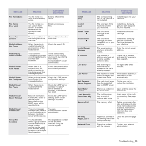 Page 79
Troubleshooting_79
File Name ExistThe file name you 
have entered already 
exists.Enter a different file 
name.
File Name 
Over LimitThe file names you 
can use are from 
doc001 to doc999. 
However, all file 
names are used 
already.Delete unnecessary 
files.
Fuser Fan 
Locked There is a problem in 
the cooling fan of the 
machine. Open and then close the 
front cover.
Global Address 
Not Found
When the device is 
unable to locate the 
given address of the 
Global server. Check the search ID.
Global...