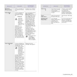 Page 81
Troubleshooting_81
Send Error
(Wrong Config) There is a problem on 
the network interface 
card. Configure your network 
interface card correctly.
Toner Empty
T A toner cartridge has 
almost reached its 
estimated cartridge 
life. 
W Stop  X  
Samsung 
does not 
recommend 
using non-
genuine 
Samsung 
toner cartridge 
such as 
refilled or 
remanufactured. 
Samsung cannot 
guarantee non-
genuine Samsung 
toner cartridges 
quality. Service or 
repair required as a 
result of using non-
genuine Samsung...