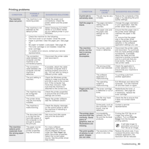 Page 83
Troubleshooting_83
Printing problems
CONDITIONPOSSIBLE 
CAUSESUGGESTED SOLUTIONS
The machine 
does not print. The machine is not 
receiving power.
Check the power cord 
connections. Check the 
power switch and the power 
source.
The machine is not 
selected as the 
default printer. Select Samsung
 CLX-6200 
Series or CLX-6240 Series 
as your default printer in your 
Windows.
• Check the machine  for the following:
• The front cover is not  closed. Close the cover.
• Paper is jammed. Clear the paper jam....