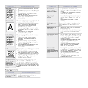 Page 86
86 _Troubleshooting
Copying problems
Loose toner• Clean the inside of the machine. See page 
63.
• Check the paper type and quality. See page 
33.
• Remove the toner cart ridge and install a 
new one. See page 66.
• If the problem persists, the machine may  require repair. Contact a service 
representative.
Character VoidsCharacter voids are white areas within parts of 
characters that should be solid black:
• If you are using transparencies, try another type of transparency. Because of the 
composition...