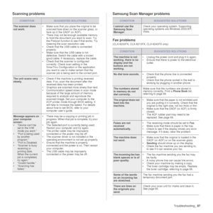 Page 87
Troubleshooting_87
Scanning problems Samsung  Scan Manager problems
Fax problems
(CLX-6200FX, CLX-6210FX, CLX-6240FX only)
CONDITIONSUGGESTED SOLUTIONS
The scanner does 
not work. • Make sure that you place the original to be 
scanned face down on the scanner glass, or 
face up in the  DADF (or ADF).
• There may not be enough available memory  to hold the document you want to scan. Try 
the Prescan function to see if that works. Try 
lowering the scan resolution rate.
• Check that the USB cable is...