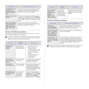 Page 88
88 _Troubleshooting
Common PostScript problems
The following situations are PS language specific and may occur when 
several printer languages are being used.
Common Windows problems
The machine dials a 
number, but a 
connection  with the 
other fax machine 
fails. The other fax machine may be turned off, out 
of paper, or cannot answer incoming calls. 
Speak with the other machine operator and 
ask her/him to sort out the problem.
Faxes do not store in 
memory. 
There may not be enough memory space to...
