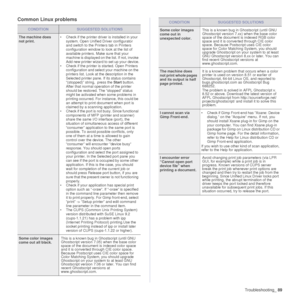 Page 89
Troubleshooting_89
Common Linux problems
CONDITIONSUGGESTED SOLUTIONS
The machine does 
not print. • Check if the printer driver is installed in your 
system. Open Unified  Driver configurator 
and switch to the Printers tab in Printers 
configuration window to look at the list of 
available printers. Make sure that your 
machine is displayed on the list. If not, invoke 
Add new printer wizard to set up your device.
• Check if the printer is  started. Open Printers 
configuration and select your machine...