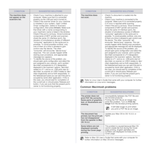 Page 90
90 _Troubleshooting
Common Macintosh problems
The machine does 
not appear on the 
scanners list. • Check if your machine is attached to your 
computer. Make sure that it is connected 
properly via the USB port and is turned on.
• Check if the scanner driver for your machine  is installed in your system. Open Unified 
Driver configurator, switch to Scanners 
configuration, then press  Drivers. Make sure 
that driver with a name corresponding to 
your machines name is listed in the window. 
Check if the...