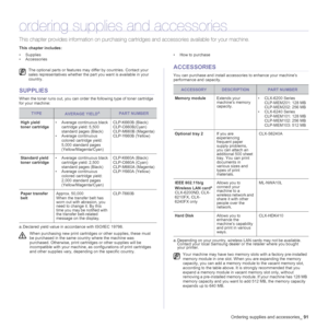 Page 91
Ordering supplies and accessories_91
ordering supplies and accessories
This chapter provides information on purchasing cartridges and accessories available for your machine.
This chapter includes:
• Supplies
• Accessories • How to purchase
SUPPLIES
When the toner runs out, you can order 
the following type of toner cartridge 
for your machine:
ACCESSORIES
You can purchase and install accessories to enhance your machine’s 
performance and capacity.
The optional parts or features may  differ by countries....