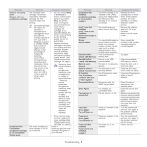 Page 114Troubleshooting_ 9
Replace new [ccc] 
toner
Replace with new 
[ccc] toner cartridge
The indicated toner 
cartridge has almost 
reached its estimated 
cartridge life. The 
machine might stop 
printing. 
 Estimated cartridge 
life means the 
expected or 
estimated toner 
cartridge life, which 
indicates the 
average capacity of 
print-outs and is 
designed pursuant 
to ISO/IEC
 19798. 
The number of 
pages may be 
affected by the 
percentage of 
image area, 
operating 
environment, 
printing interval,...