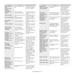 Page 115Troubleshooting_ 10
Paper Empty in 
[yyy]
Paper is empty 
in [yyy].
Load paper
There is no paper in the 
tray.Load paper in the tray 
(See 
Loading paper in the tray on page 3).
Jam bottom of 
duplexPaper has jammed 
during duplex printing.Clear the jam (See In the duplex unit area on 
page 7).
Jam in exit areaPaper has jammed in exit 
area.Clear the jam (See In 
exit area on page 5).
Jam inside machinePaper has jammed 
inside the machine.Clear the jam (See Inside the machine on 
page 4).
Jam inside of...