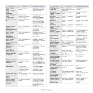 Page 116Troubleshooting_ 11
Paper Empty in 
[yyy]
Paper is empty in 
[yyy

]
Load paper There is no paper in
the tray.
Load paper in the tray 
(See 
Loading paper in 
the tray on page  3).
Paper Mismatch 
[yyy]
Load [zzz][xxx] 
Co

ntinue 
 Cancel 
The paper size
specified in the printer
properties does not
match the paper you
are loading.You can select the 
option between 
Continue  or Cancel . If 
you select  Cancel , the 
printing job will stop. 
Load the correct paper 
in the tray. If you select 
Continue ,...