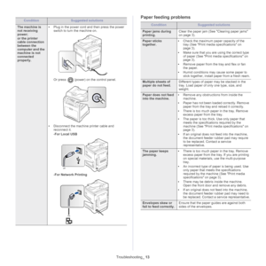 Page 118ConditionSuggested solutions
The machine is 
not receiving 
power; 
or the printer 
c
able connection 
between the 
computer and the 
machine is not 
connected 
properly. •
Plu
g in the power cord and then press the power 
switch to turn the machine on. 
Or press  (power) on the control panel.
•Disconnect the machine printer cable and 
reconnect it.
-Fo
r Local USB
-For Network Printing  
Troubleshooting_ 13
Paper feeding problems
ConditionSuggested solutions
Paper jams during 
printing. Clear the paper...