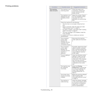 Page 119Troubleshooting_ 14
Printing problemsConditionPossible causeSuggested solutions
The machine 
does not print.The machine is not 
receiving power.Check the power cord 
connections. Check both 
power switches and the 
power source.
The machine is not 
selected from the 
available printers 
list.Select this printers “Name” 
from the available printers 
drop-down list in the 
application you are printing 
from
Check the machine for the following:
•The front door is not closed. Close the front 
door.
•Paper is...