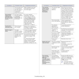 Page 120Troubleshooting_ 15
The document size 
is so big that the 
hard disk space of 
the computer is 
insufficient to 
access the print job.Make available more hard 
disk space and print the 
document again.
The machine 
selects print 
materials from 
the wrong paper 
source.The paper option 
that was selected in 
the Printing 
Preferences may 
be incorrect.For many software 
applications, the paper 
source selection is found 
under the Paper tab within 
the Printing Preferences. 
Select the correct paper...