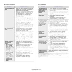 Page 124Troubleshooting_ 19
Scanning problems
ConditionSuggested solutions
The scanner does not 
work.  •
Make sure that you place the original to be 
scanned face down on the scanner glass, or 
face up in the document feeder.
• T
here may not be enough available memory 
to hold the document you want to scan. Try 
the  Prescan  function to see if that works. 
Try lowering the scan resolution rate.
• C
heck that the machine printer cable is 
connected properly.
• Ma
ke sure that the machine printer cable is 
not...
