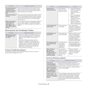 Page 125Troubleshooting_ 20
Samsung Scan and Fax Manager Problem
Conditionsuggested solution
Samsung Scan and 
Fax Manager does 
not work.  •
Check your system requirements. Samsung 
Scan and Fax Manager works in Window and 
Macintosh (See  System requirements on 
page  2 ).
• Ch
eck that the Samsung Scan and Fax 
Manager is installed by looking under “All 
programs” in windows. If not installed and/or 
working correctly, reinstalled using the CD 
supplied with the product, or download the 
latest version from...