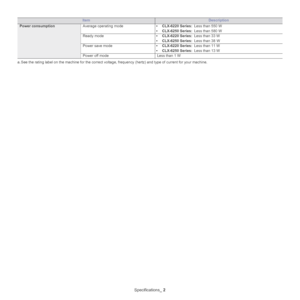 Page 139Specifications_ 2
Power consumptionAverage operating mode•CLX-6220 Series: Less than 550 W
•CLX-6250 Series: Less than 580 W
Ready mode•CLX-6220 Series: Less than 33 W
•CLX-6250 Series: Less than 38 W
Power save mode•CLX-6220 Series: Less than 11 W
•CLX-6250 Series: Less than 13 W
Power off modeLess than 1 W
a. See the rating label on the machine for the correct voltage, frequency (hertz) and type of current for your machine.
ItemDescription
Downloaded From ManualsPrinter.com Manuals 