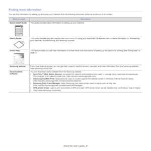 Page 18About this user’s guide_ 2
Finding more information
You can find information for setting up and using your machine from the following resources, either as a print-out or on screen.
Material nameDescription
Quick Install Guide
This guide provides basic information on setting up your machine.
User’s Guide
This guide provides you with step-by-step instructions for using  your machine’s full features, and contains information for maintaining 
your machine, troubleshooting and replacing supplies. 
Driver...