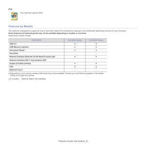 Page 20Features of your new product_ 2
IPv6
This machine supports IPv6. 
Features by Models
The machine is designed to support all of your document needs fr om printing and copying to more advanced networking solutions for your business. 
Some features and optional goods may not be available depending on models or countries.
Features by models include:
FEATURESCLX-6220 SeriesCLX-6250 Series
USB 2.0 ●●
USB Memory Interface ●●
Document Feeder ●●
Hard Disk ○
Network Interface Ethernet 10/100 BaseTX wired LAN ●●...