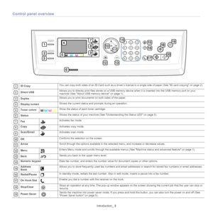 Page 23Introduction_ 3
Control panel overview
 
1ID Copy You can copy both sides of an ID Card such as a 
dri ver’s license to a single side of paper (See ID card copying on page 2 ).
 
2Direct USB Allows you to directly print files stores on a USB memory 
device  when it is inserted into the USB memory port on your 
machine (See  About USB memory device on page  1 ).
 
3Duplex Allows you to print documents on both sides of the paper.  
4Display screen
Shows the current status and 
p rompts during an...