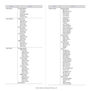 Page 94Machine status and advanced feature_ 6
Copy SetupChange Default
Scan Size
# of Copies
Collation
Reduce/Enlarge
Darkness
Original Type
Scan FeatureUSB Feature
Scan Size
Original Type
Resolution
Scan Color
Scan Format
Email Feature
Scan Size
Original Type
Resolution
Scan Color
FTP Feature
Scan Size
Original Type
Resolution
Scan Color
SMB Feature
Scan Size
Original Type
Resolution
Scan Color
Scan SetupChange Default
USB Feature
Scan Size
Original Type
Resolution
Scan Color
Scan Format
Email Feature
Scan...
