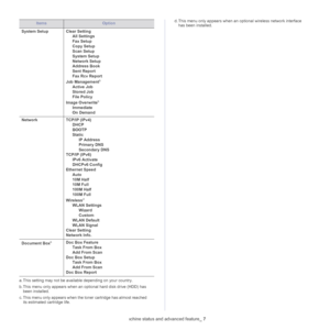 Page 95Machine status and advanced feature_ 7
System SetupClear Setting
All Settings
Fax Setup
Copy Setup
Scan Setup
System Setup
Network Setup
Address Book
Sent Report
Fax Rcv Report
Job Managementb
Active Job
Stored Job
File Policy
Image Overwriteb
Immediate
On Demand
NetworkTCP/IP (IPv4)
DHCP
BOOTP
Static
IP Address
Primary DNS
Secondary DNS
TCP/IP (IPv6)
IPv6 Activate
DHCPv6 Config
Ethernet Speed
Auto
10M Half
10M Full
100M Half
100M Full
Wirelessd
WLAN Settings
Wizard
Custom
WLAN Default
WLAN Signal
Clear...