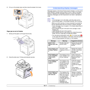 Page 107
12.11   
4 Pull up on the stacker lever and then close the stacker front cover.
Paper jam at exit of finisher
1Gently pull the paper out through the exit area.
2 Close the side cover. Prin ting automatically resumes.
Understanding display messages
Messages appear on the Smart Panel program window or on the control 
panel display to indicate machine status or errors. Refer to the tables 
below to understand the messages meaning to correct the problem, if 
necessary. Messages and their explanat ions are...