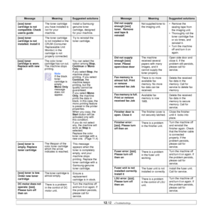 Page 108
12.12   
[xxx] toner 
cartridge is not 
compatible. Check 
userís guide The toner cartridge 
you have installed is 
not for your 
machine. Install a Samsung-
genuine toner 
cartridge, designed 
for your machine.
[xxx] toner 
cartridge is not 
installed. Install it The toner cartridge 
is not installed or the 
CRUM (Consumer 
Replaceable Unit 
Monitor) in the 
cartridge is not 
properly connected. Try to reinstall the 
toner cartridge.
[xxx] toner 
cartridge is worn. 
Replace with new 
one The color...