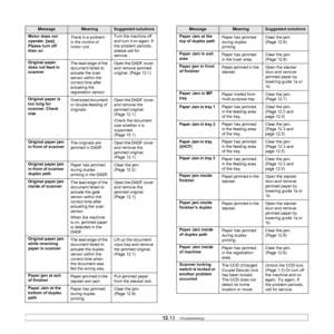 Page 109
12.13   
Motor does not 
operate: [zzz]. 
Please turn off 
then on There is a problem 
in the control of 
motor unit.
Turn the machine off 
and turn it on again. If 
the problem persists, 
please call for 
service.
Original paper 
does not feed in 
scanner The lead edge of the 
document failed to 
actuate the scan 
sensor within the 
correct time after 
actuating the 
registration sensor. Open the DADF cover 
and remove jammed 
original. (Page 12.1)
Original paper is 
too long for 
scanner. Check 
size...