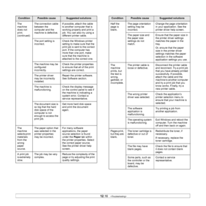 Page 112
12.16   
The 
machine 
does not 
print. 
(continued) The connection cable 
between the 
computer and the 
machine is defective.
If possible, attach the cable 
to another computer that is 
working properly and print a 
job. You can also try using a 
different printer cable.
The port setting is 
incorrect. Check the Windows printer 
setting to make sure that the 
print job is sent to the correct 
port. If the computer has 
more than one port, make 
sure that the machine is 
attached to the correct one....