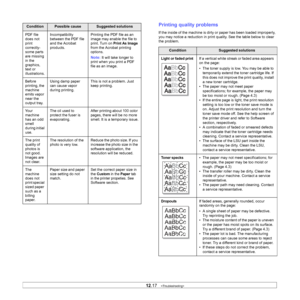 Page 113
12.17   
PDF file 
does not 
print 
correctly-
some parts 
are missing 
in the 
graphics, 
text or 
illustrations. Incompatibility 
between the PDF file 
and the Acrobat 
products.
Printing the PDF file as an 
image may enable the file to 
print. Turn on 
Print As Image 
from the Acrobat printing 
options.
Note: It will take longer to 
print when you print a PDF 
file as an image.
Before 
printing, the 
machine 
emits vapor 
near the 
output tray. Using damp paper 
can cause vapor 
during printing.
This...