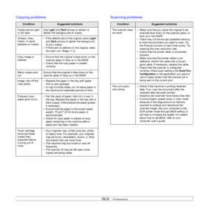 Page 116
12.20   
Copying problems
ConditionSuggested solutions
Copies are too light 
or too dark. Use 
Light  and Dark arrows to darken or 
lighten the backgrounds of copies.
Smears, lines, 
marks, or spots 
appears on copies. • If the defects are on the original, press 
Light 
and  Dark  arrows to lighten the background 
of your copies.
• If there are no defects on the original, clean  the scan unit. (Page 11.2)
Copy image is 
skewed. • Ensure that the original is face down on the 
scanner glass or face up in...