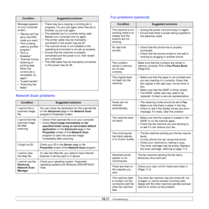 Page 117
12.21   
Network Scan problems
Message appears 
on your computer 
screen:
• “Device cant be 
set to the H/W 
mode you want.”
• “Port is being  used by another 
program.”
•“Port is  Disabled.”
• “Scanner is busy 
receiving or 
printing data. 
When the 
current job is 
completed, try 
again.”
• “Invalid handle.”
• “Scanning has  failed.” • There may be a copying or printing job in 
progress. Try your job again when that job is 
finished, try your job again.
• The selected port is  currently being used....