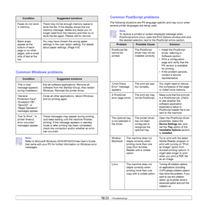 Page 118
12.22   
Common Windows problems
Note
Refer to Microsoft Windows 2000/XP/2003/Vista User’s Guide 
that came with your PC for further information on Windows error 
messages.
Faxes do not store 
in memory. 
There may not be enough memory space to 
store the fax. If the display shows the low 
memory message, delete any faxes you no 
longer need from the memory and then try to 
store the fax again. Please call for service.
Blank areas 
appear at the 
bottom of each 
page or on other 
pages, with a small...