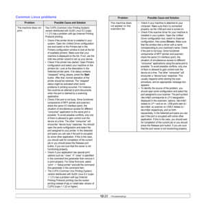 Page 119
12.23   
Common Linux problems
ProblemPossible Cause and Solution
The machine does not 
print.The CUPS (Common Unix Printing System) 
version distributed with SuSE Linux 9.2 (cups-
1.1.21) has a problem with ipp (Internet Printing 
Protocol) printing.
• Check if the printer driver is installed in your 
system. Open the Unified  Driver configuration 
tool and switch to the Printers tab in the 
Printers configuration window to look at the list 
of available printers. Make sure that your 
machine is...