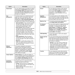 Page 81
10.3   
Power Saver You can reduce energy consumption by setting 
these features. Power Saver has two options, 
first  Low Power Save  turns off the scanner 
lamp under the glass.  Power Save turns off the 
fans within the machine except a core fan for 
the fuser unit. (Page 3.6)
Tray 
Management This feature allows you to select the tray and 
paper you use for a printing job. Paper size, 
paper type, and paper color options are 
adjusted here. 
Tray Confirmation Message  is 
to activate the window...