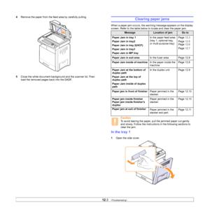 Page 99
12.3   
4 Remove the paper from the feed area by carefully pulling.
5 Close the white document background and the scanner lid. Then 
load the removed pages back into the DADF.Clearing paper jams
When a paper jam occurs, the warming message appears on the display 
screen. Refer to the table below to locate and clear the paper jam.
Caution
To avoid tearing the paper, pull the jammed paper out gently 
and slowly. Follow the instructions in the following sections to 
clear the jam. 
In the tray 1
1Open the...
