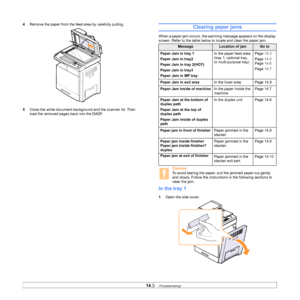 Page 12214.3   
4 Remove the paper from the feed area by carefully pulling.
5 Close the whi
 te document background and the scanner lid. Then 
load the removed pages back into the DADF.
Clearing paper jams
When a paper jam occurs, the warming message appears on the display 
screen. Refer to the table below to locate and clear the paper jam.
Caution
To avoid tearing the paper, pull the jammed paper out gently 
and slowly. Follow the instructions in the following sections to 
clear the jam. 
In the tray  1
1 Open...