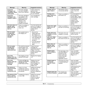Page 13014.11   
[xxx] toner 
cartridge is not 
compatible. Check 
userís guide The toner cartridge 
you ha
ve installed is 
not for your machine. Install a Samsung-
g
enuine toner 
cartridge, designed 
for your machine.
[xxx] toner 
ca
 rtridge is not 
installed. Install it The toner cartridge is 
no
t installed or the 
CRUM (Consumer 
Replaceable Unit 
Monitor) in the 
cartridge is not 
properly connected. Try to reinstall the 
toner cartridge.
DC motor does not 
o
 perate: [zzz]. 
Please turn off 
then on...