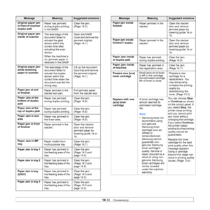 Page 13114.12   
Original paper jam 
in front of scanner 
duplex path Paper has jammed 
du
ring duplex printing 
in the DADF. Clear the jam. 
(Page
 14.2 )
Original paper jam 
ins
 ide of scanner The lead edge of the 
do
cument failed to 
actuate the gate 
sensor within the 
correct time after 
actuating the scan 
sensor.
When the machine is 
on
 , jammed paper is 
detected in the DADF. Open the DADF 
cover and remove 

the 
jammed original. 
(Page  14.1 )
Original paper jam 
while
  reversing 
paper in scanner...