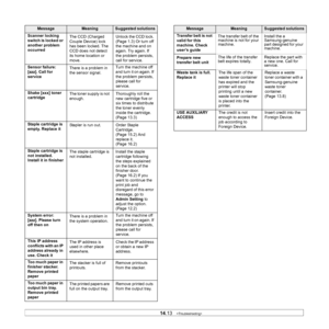 Page 13214.13   
Scanner locking 
switch is locked or 
another problem 
occurred The CCD (Charged 
Cou
ple Device) lock 
has been locked. The 
CCD does not detect 
its home location or 
move. Unlock the CCD lock. 
(Page
 1.3 ) Or turn off 
the machine and on 
a
 gain. Try again. If 
the problem persists, 
call for service.
Sensor failure: 
[zzz]. Call 
 for 
service There is a problem in 
the senso
r signal. Turn the machine off 
a
nd turn it on again. If 
the problem persists, 
please call for 
service.
Shake...